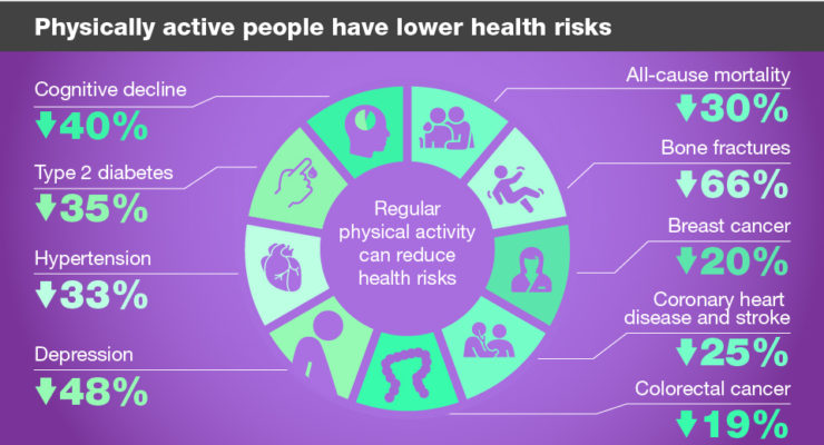 The benefits of physical activity | Better Health North Somerset